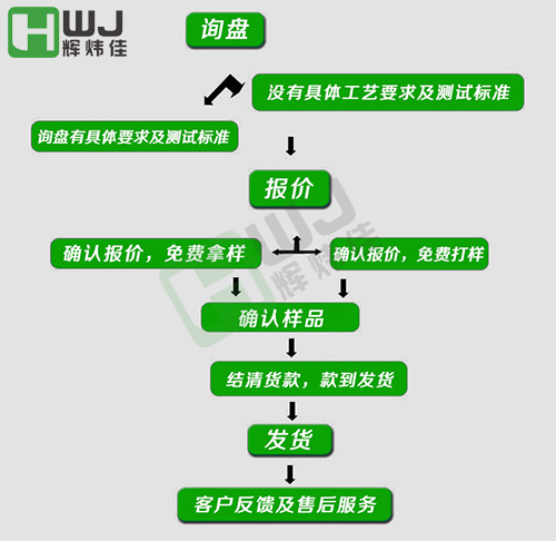 脫漆劑訂購(gòu)步驟